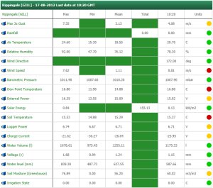 default data view for each unit with access to charting, reports, download, status and configuration